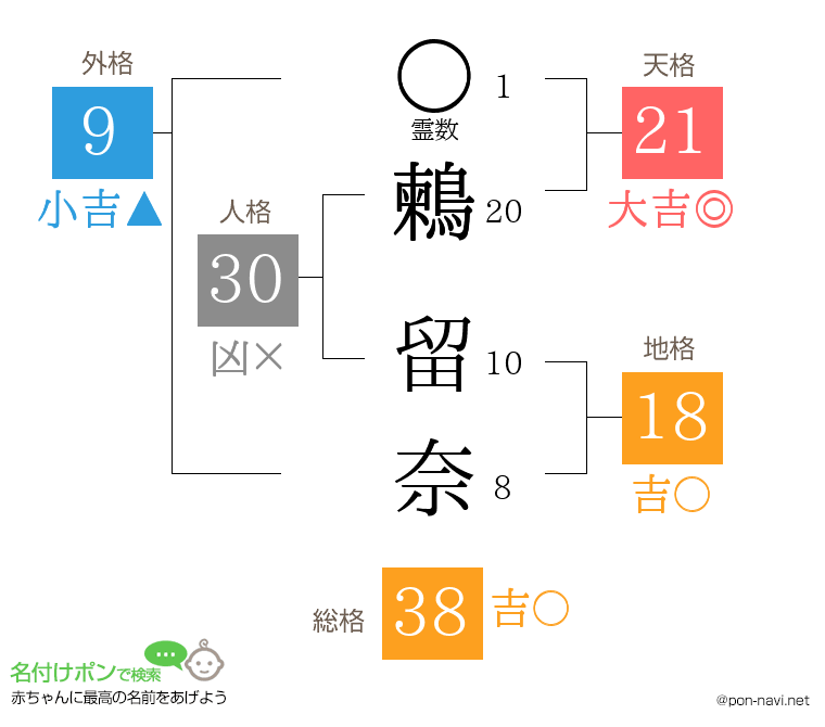 鶫 留奈さんの姓名判断結果
