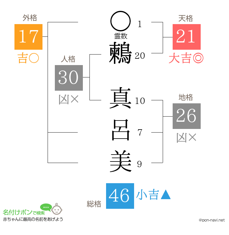鶫 真呂美さんの姓名判断結果