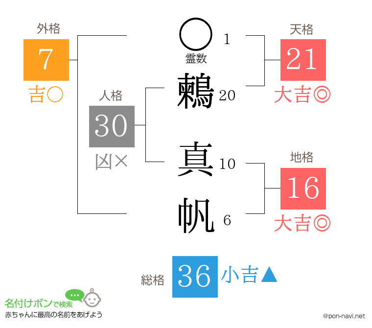 鶫 真帆さんの姓名判断結果