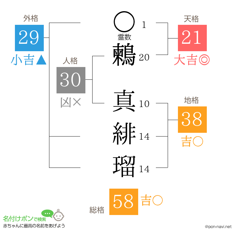 鶫 真緋瑠さんの姓名判断結果