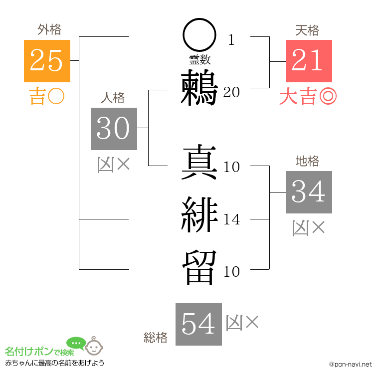 鶫 真緋留さんの姓名判断結果