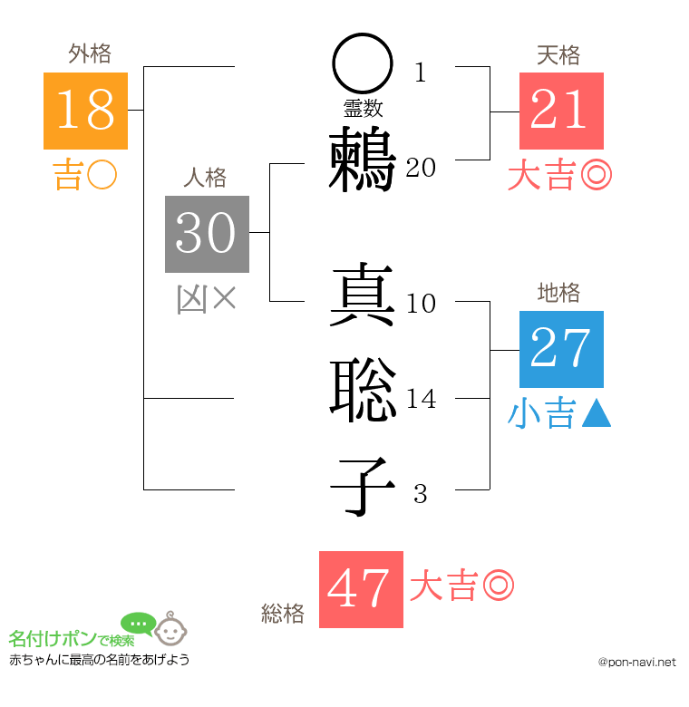 鶫 真聡子さんの姓名判断結果