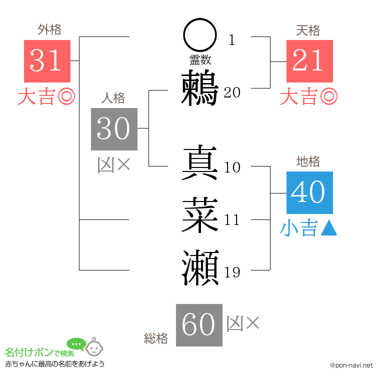 鶫 真菜瀬さんの姓名判断結果