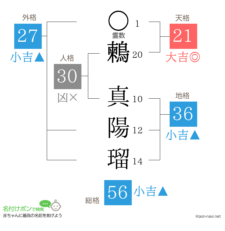 鶫 真陽瑠さんの姓名判断結果