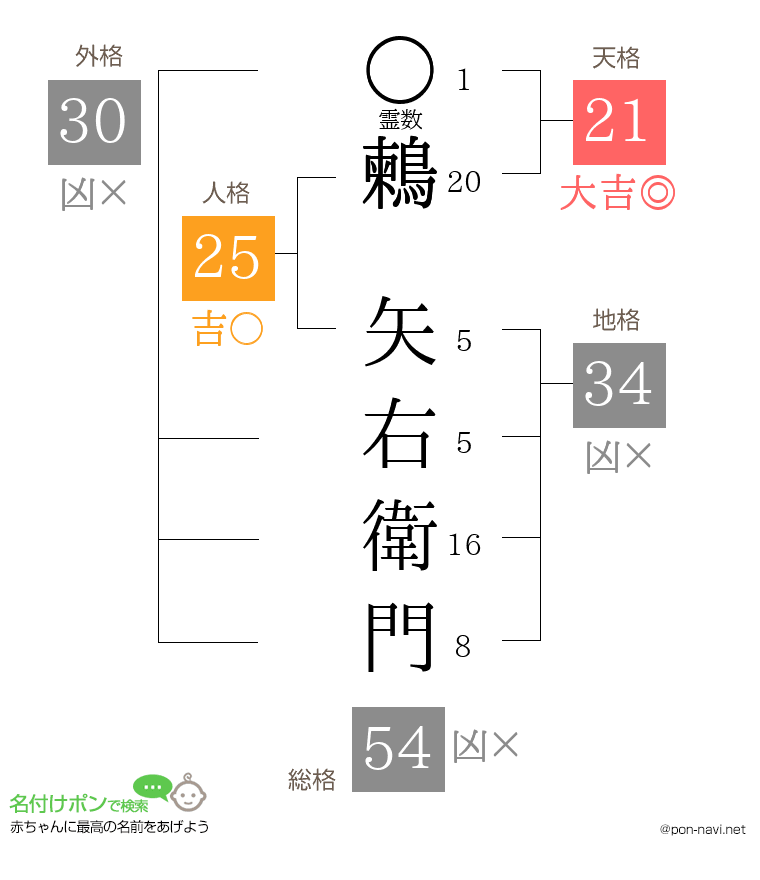 鶫 矢右衛門さんの姓名判断結果