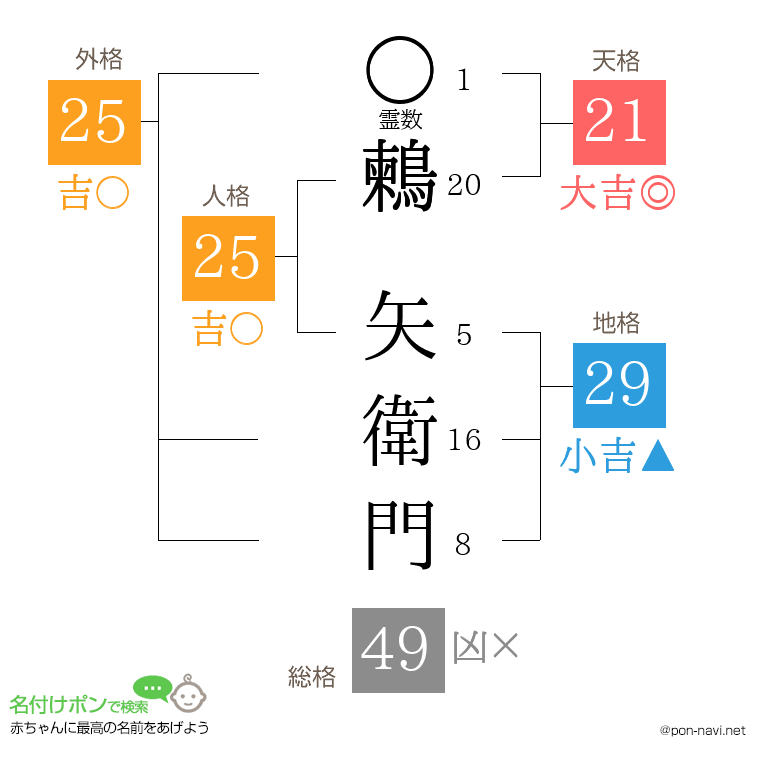 鶫 矢衛門さんの姓名判断結果