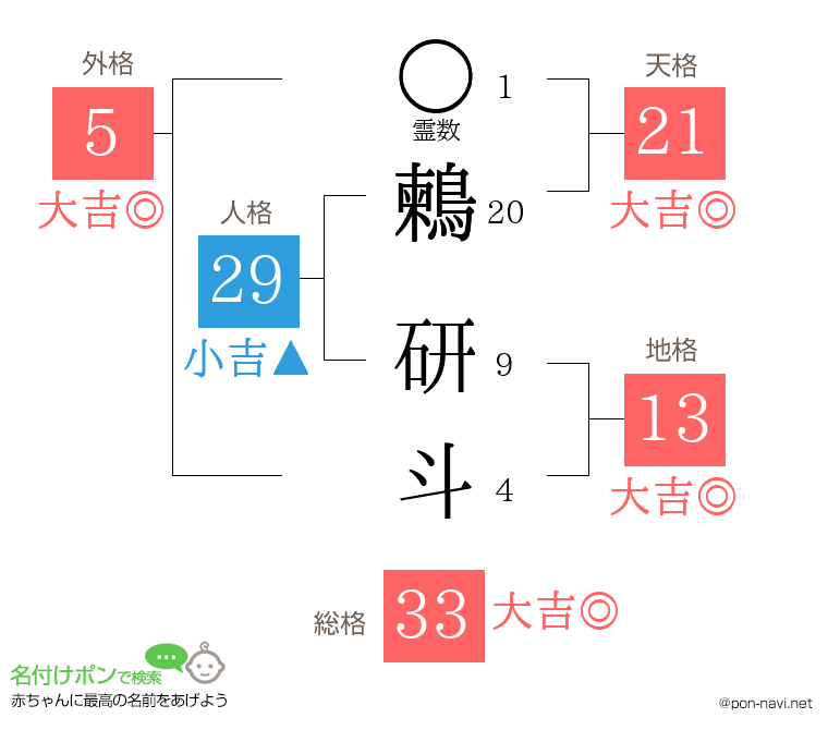 鶫 研斗さんの姓名判断結果