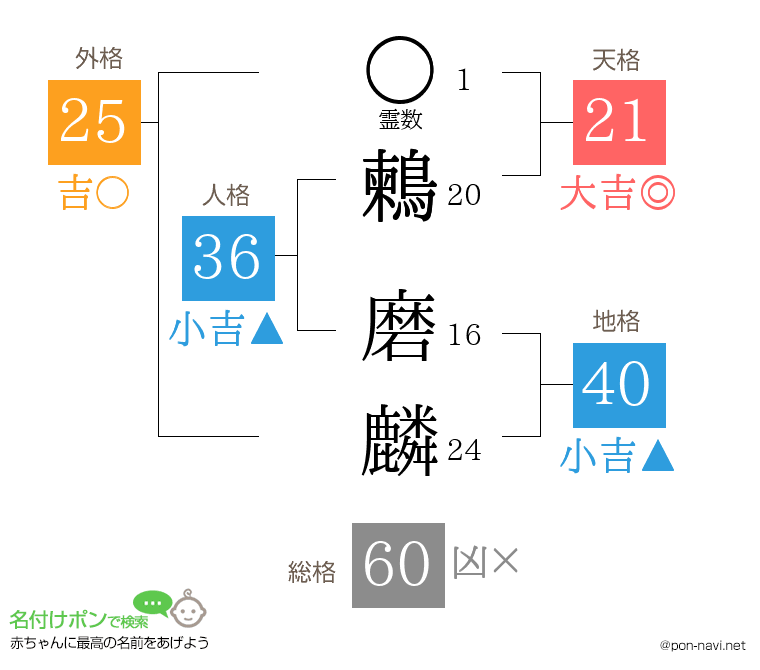 鶫 磨麟さんの姓名判断結果