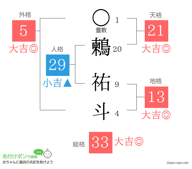 鶫 祐斗さんの姓名判断結果
