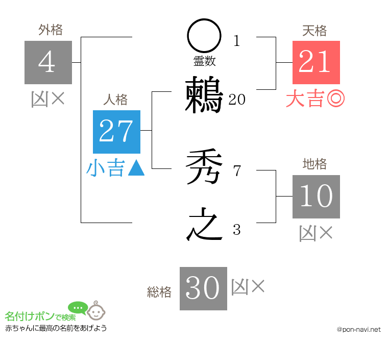 鶫 秀之さんの姓名判断結果