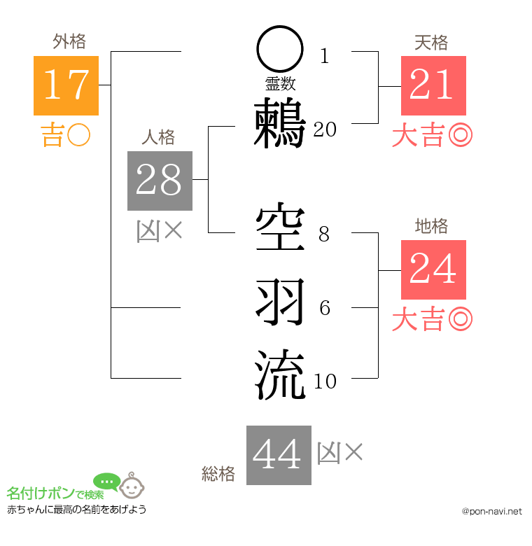 鶫 空羽流さんの姓名判断結果