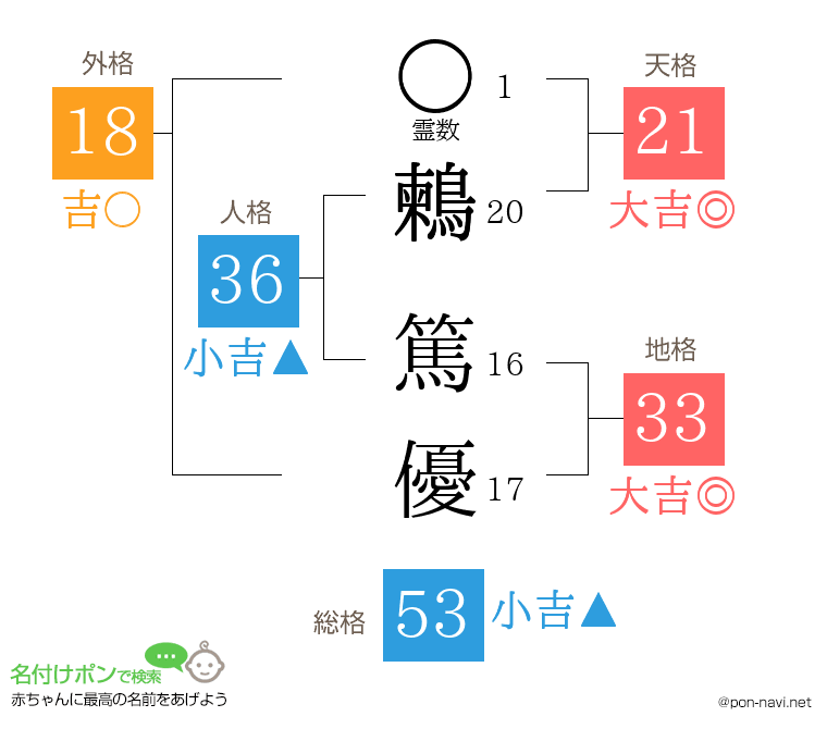 鶫 篤優さんの姓名判断結果