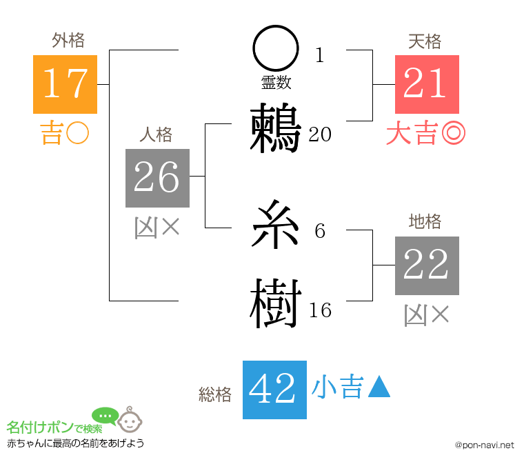 鶫 糸樹さんの姓名判断結果