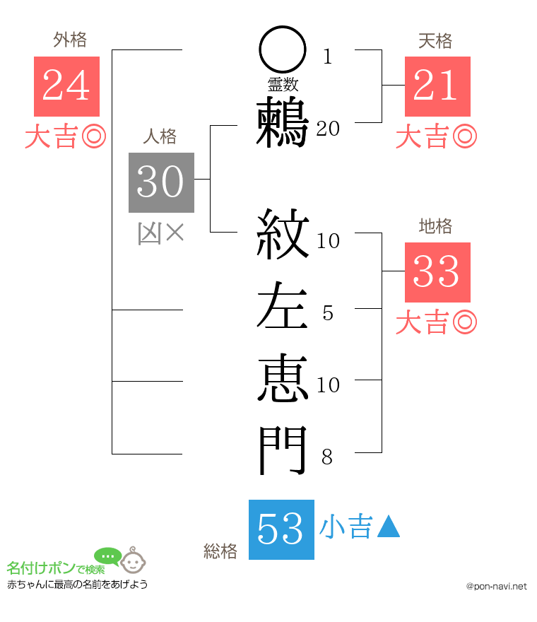 鶫 紋左恵門さんの姓名判断結果