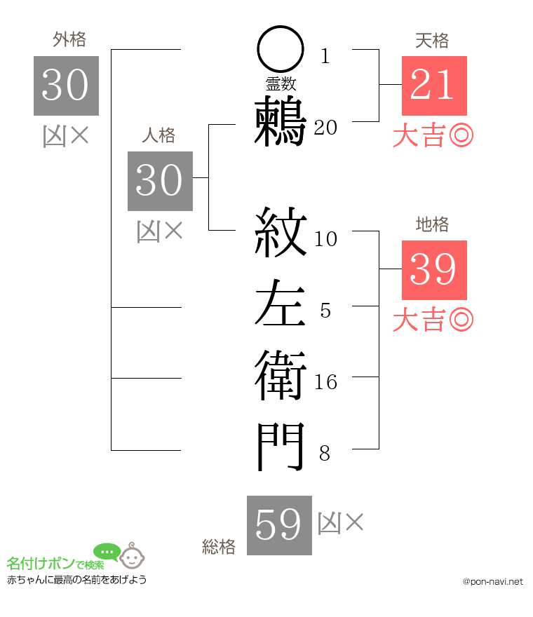 鶫 紋左衛門さんの姓名判断結果