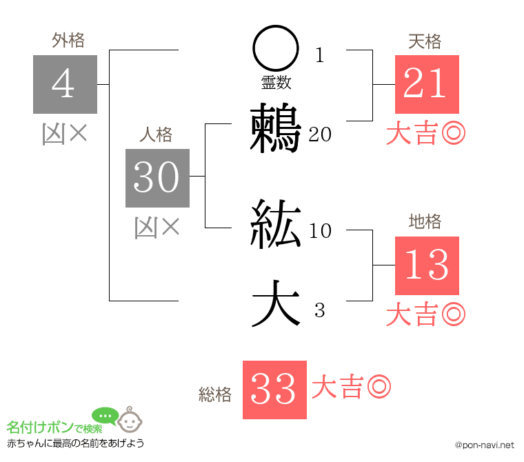 鶫 紘大さんの姓名判断結果