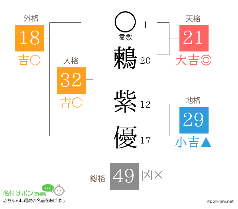 鶫 紫優さんの姓名判断結果