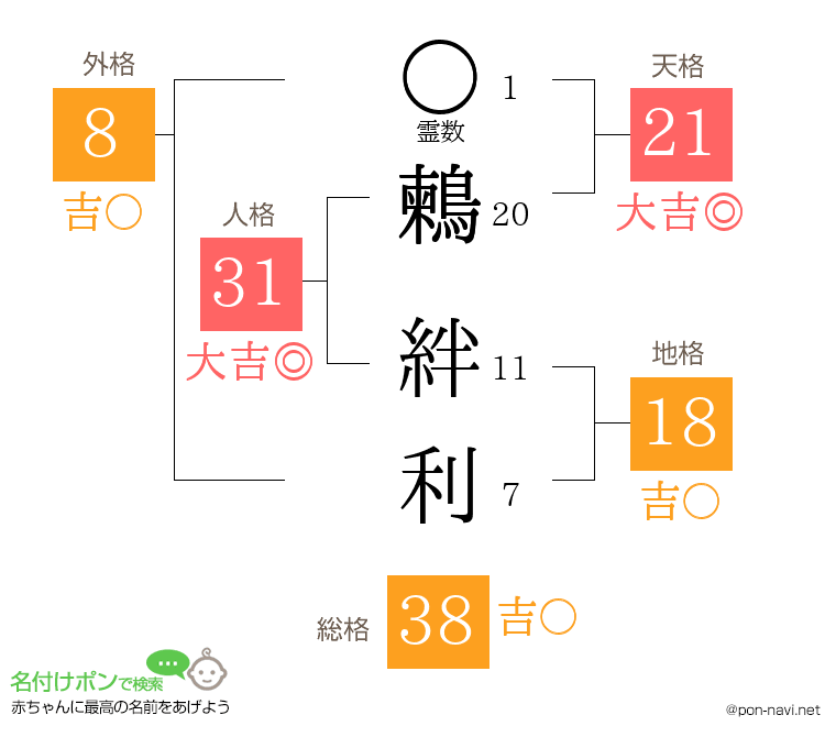 鶫 絆利さんの姓名判断結果