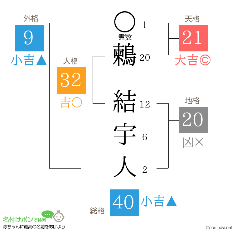 鶫 結宇人さんの姓名判断結果