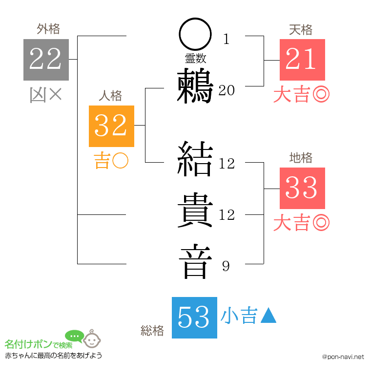 鶫 結貴音さんの姓名判断結果