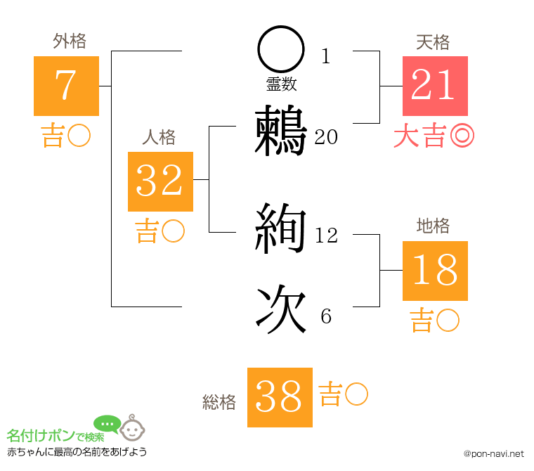 鶫 絢次さんの姓名判断結果