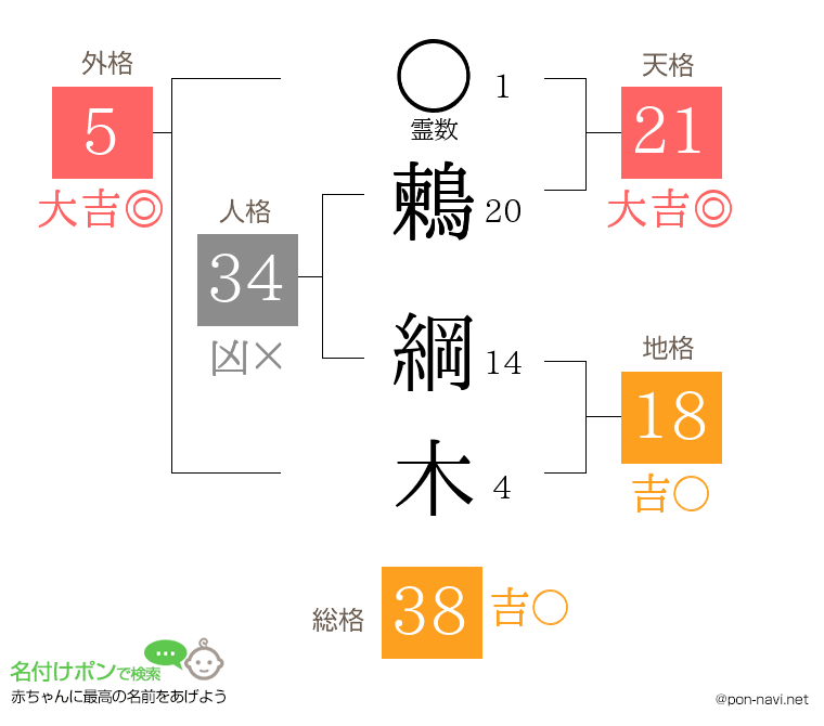 鶫 綱木さんの姓名判断結果