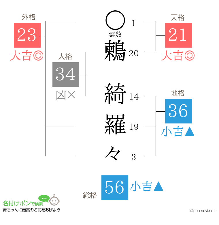 鶫 綺羅々さんの姓名判断結果