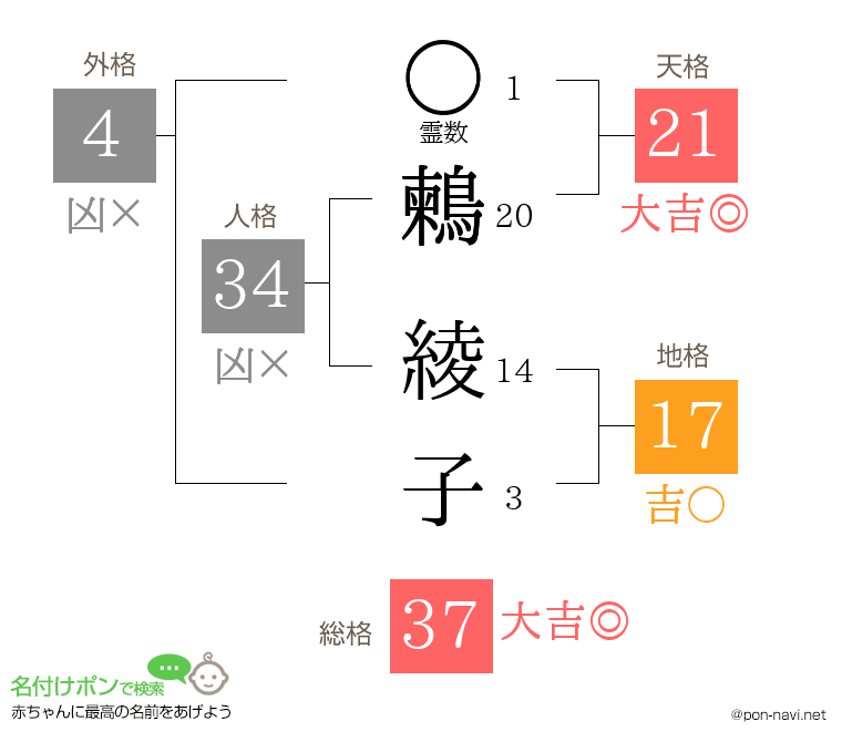鶫 綾子さんの姓名判断結果
