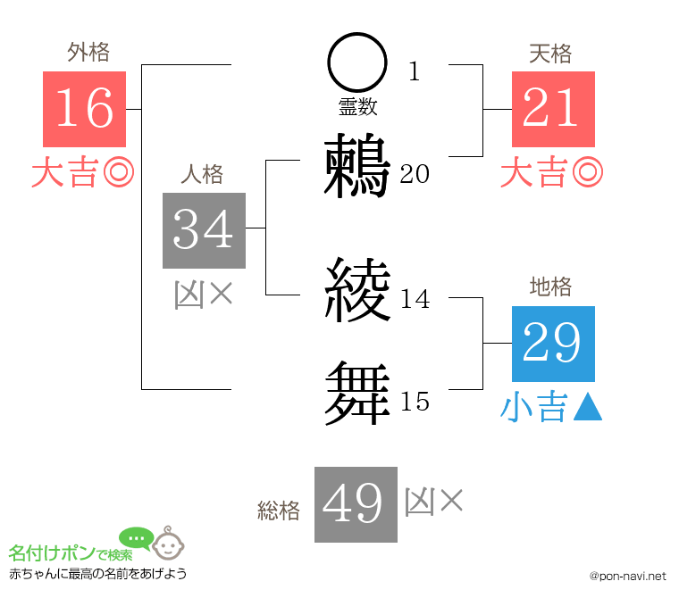 鶫 綾舞さんの姓名判断結果