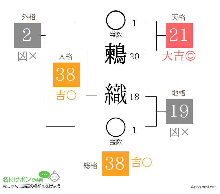 鶫 織さんの姓名判断結果