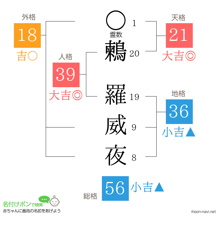 鶫 羅威夜さんの姓名判断結果