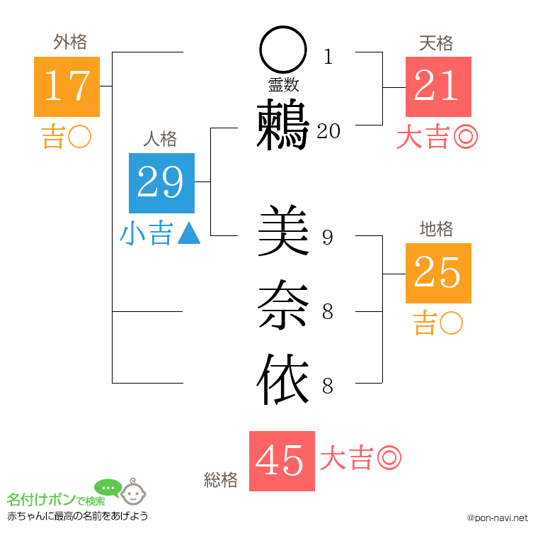 鶫 美奈依さんの姓名判断結果