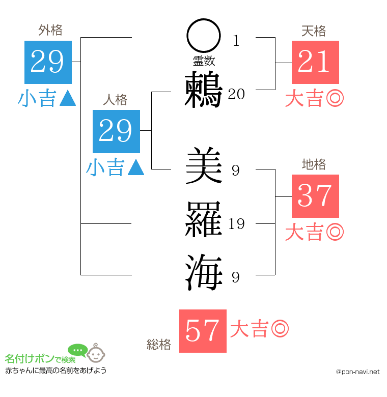 鶫 美羅海さんの姓名判断結果
