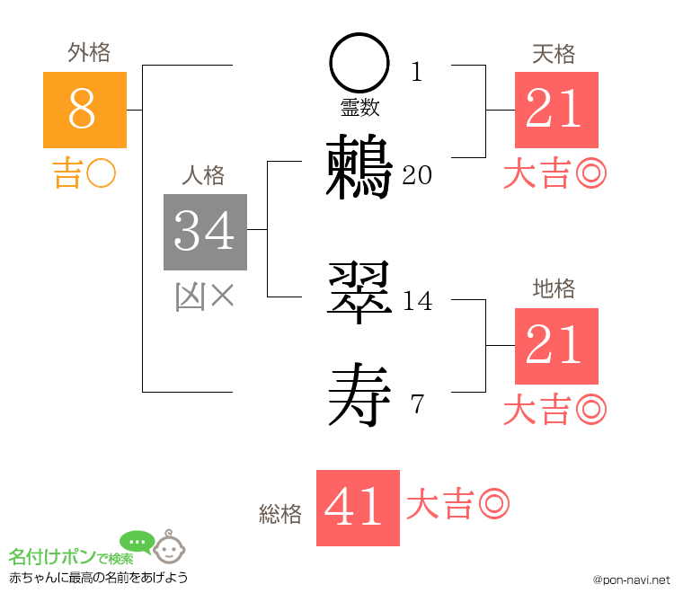 鶫 翠寿さんの姓名判断結果