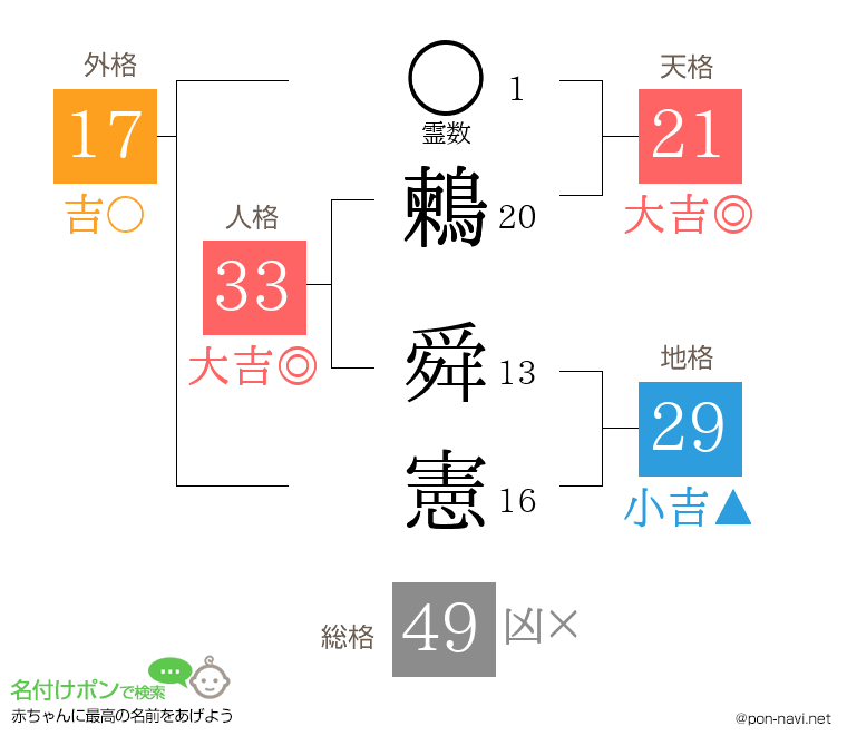 鶫 舜憲さんの姓名判断結果