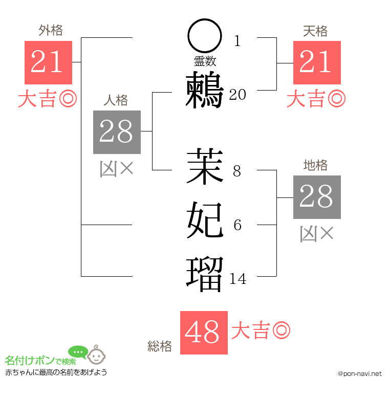 鶫 茉妃瑠さんの姓名判断結果