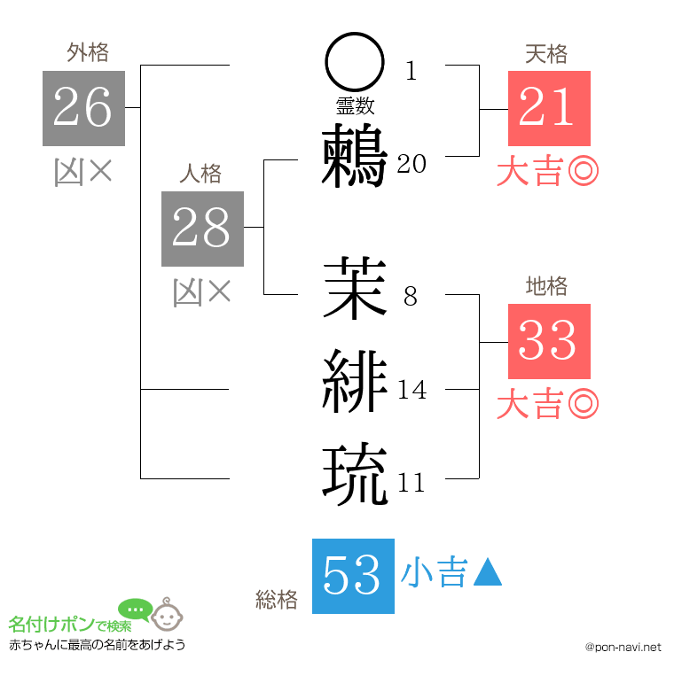 鶫 茉緋琉さんの姓名判断結果