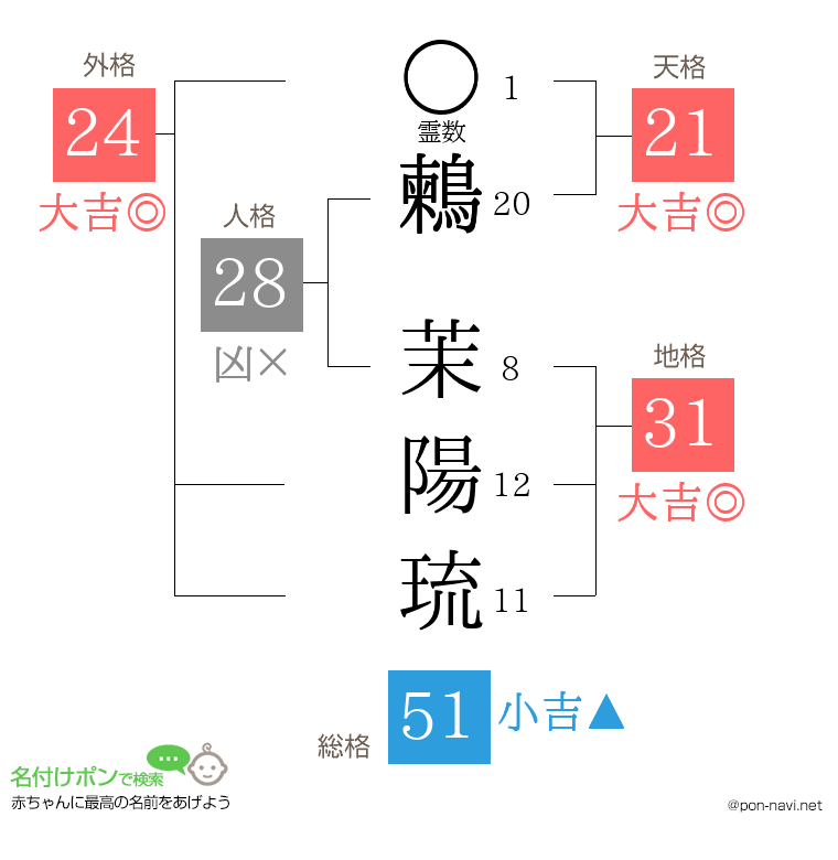 鶫 茉陽琉さんの姓名判断結果
