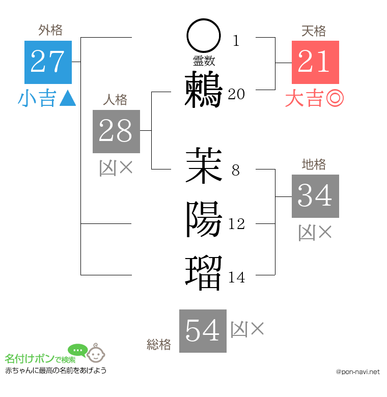 鶫 茉陽瑠さんの姓名判断結果