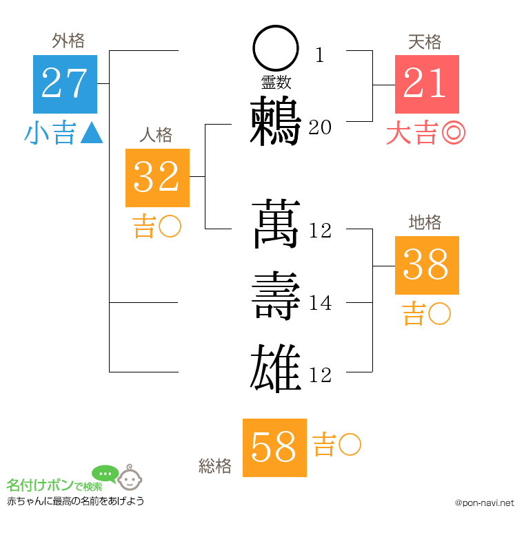 鶫 萬壽雄さんの姓名判断結果