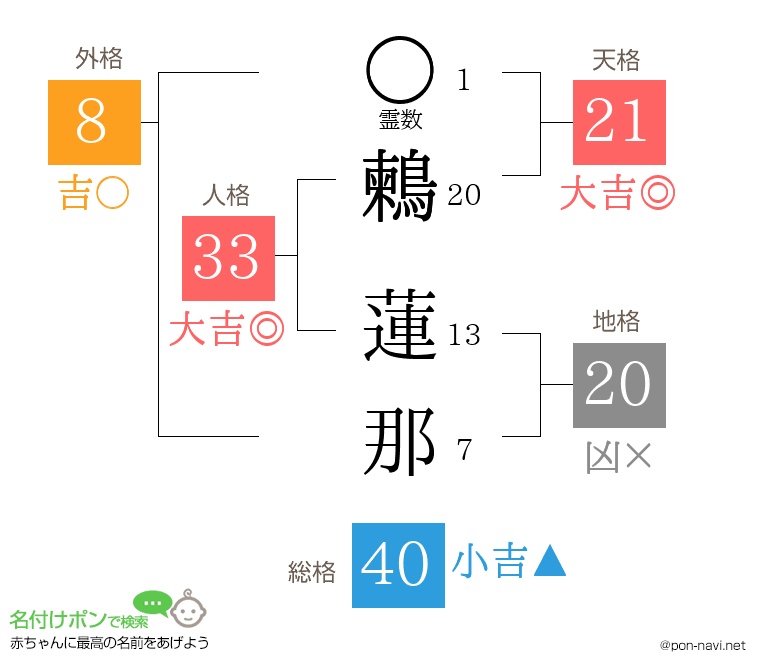 鶫 蓮那さんの姓名判断結果