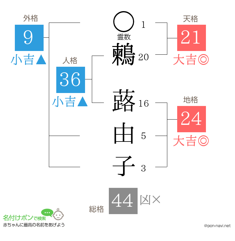 鶫 蕗由子さんの姓名判断結果