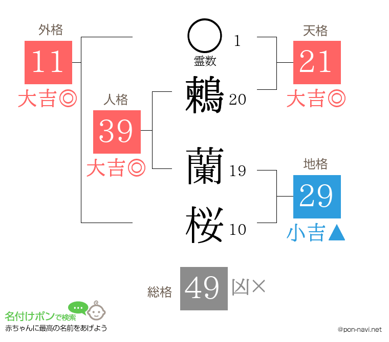 鶫 蘭桜さんの姓名判断結果
