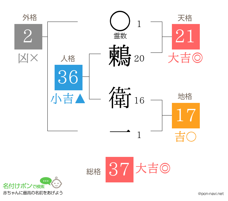 鶫 衛一さんの姓名判断結果