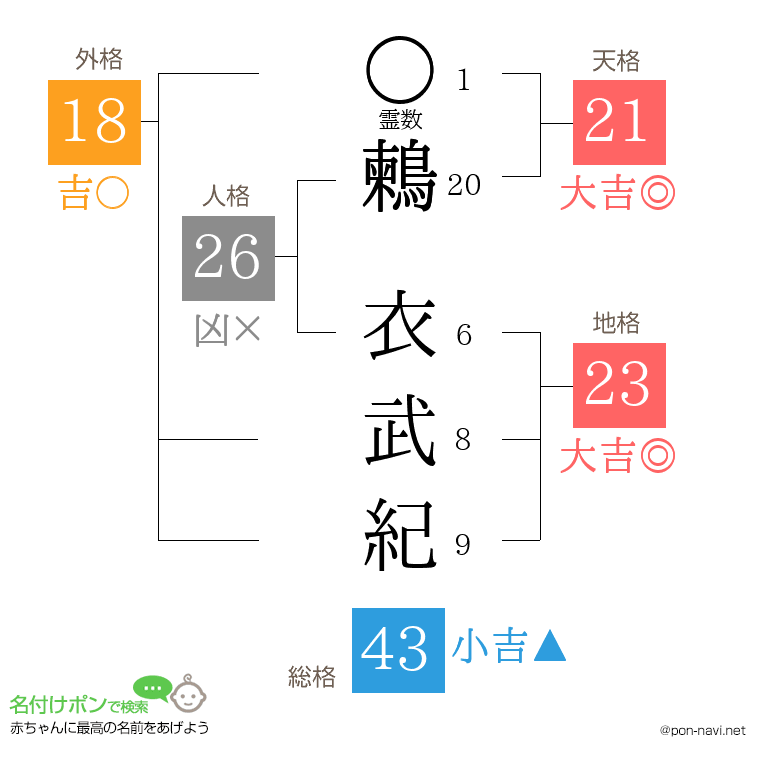 鶫 衣武紀さんの姓名判断結果