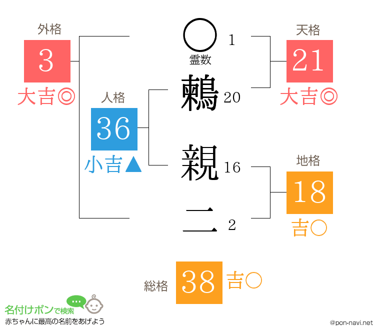 鶫 親二さんの姓名判断結果