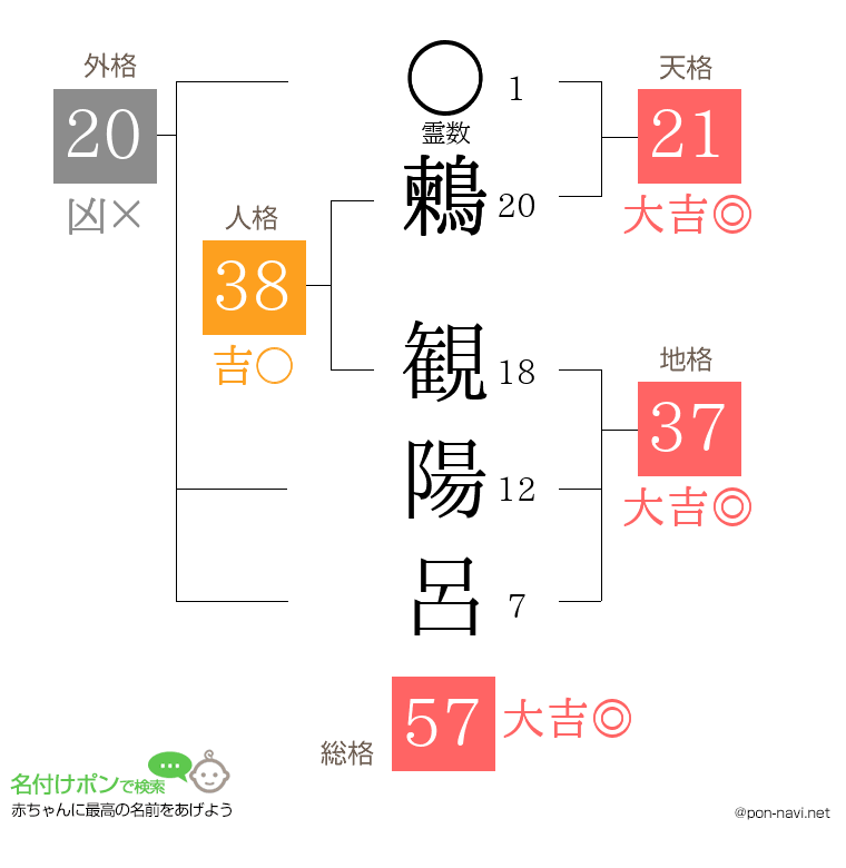 鶫 観陽呂さんの姓名判断結果