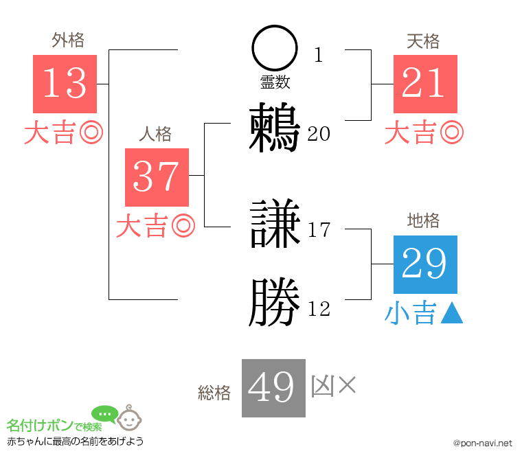 鶫 謙勝さんの姓名判断結果