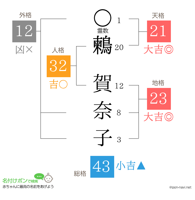鶫 賀奈子さんの姓名判断結果