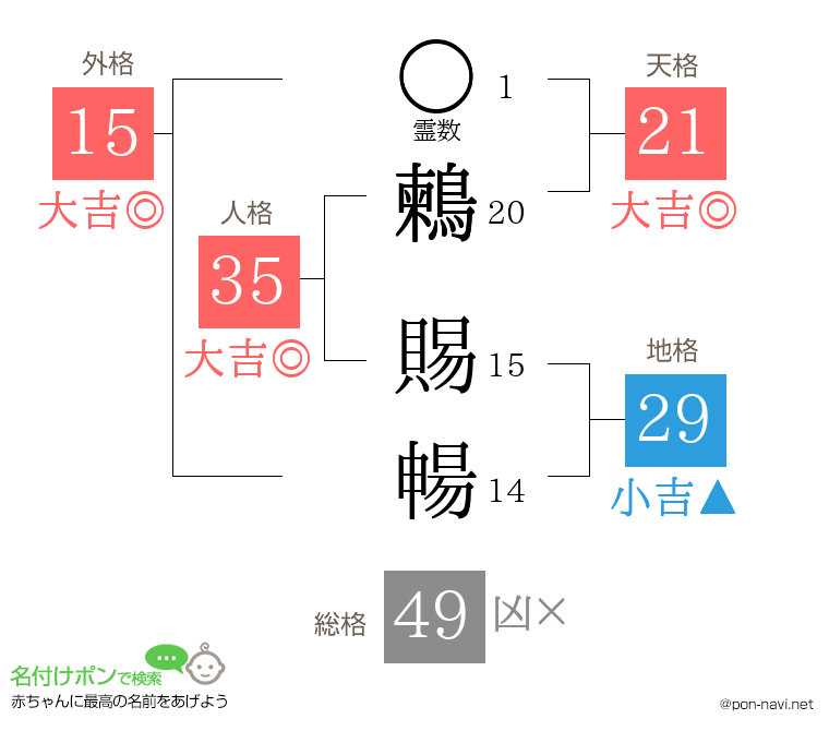 鶫 賜暢さんの姓名判断結果